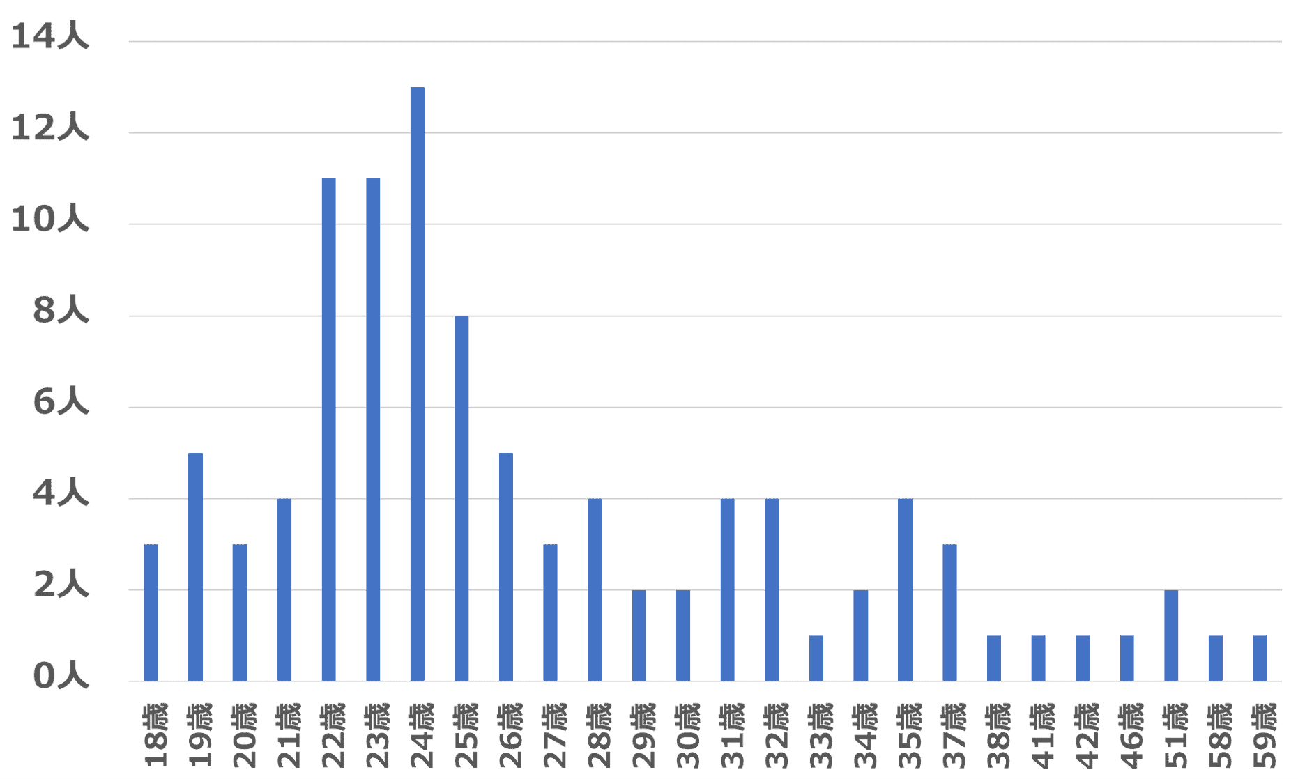 タップルの年齢ごとの女性ログインユーザー数を示したグラフ