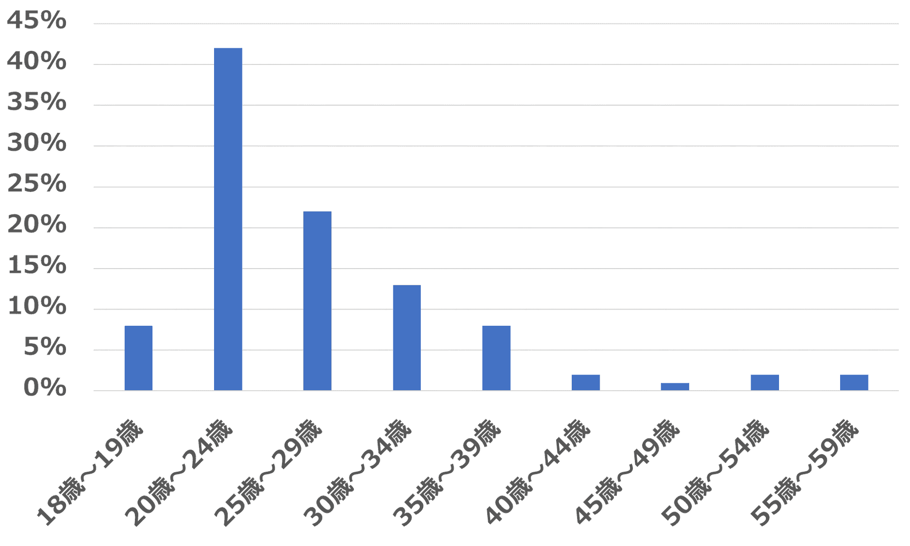 タップルの年代ごとの女性ログインユーザー数を示したグラフ